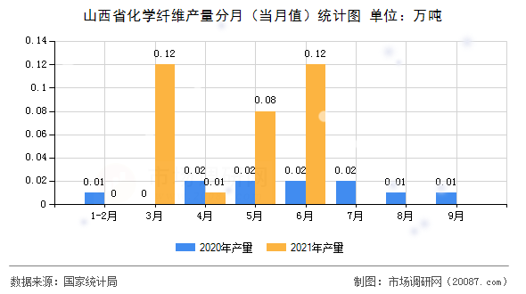 山西省化学纤维产量分月（当月值）统计图