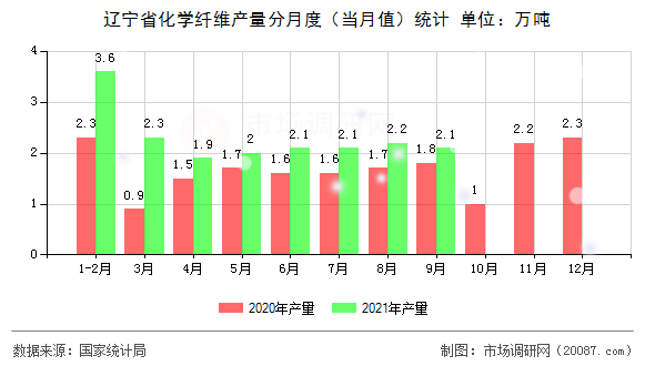 辽宁省化学纤维产量分月度（当月值）统计