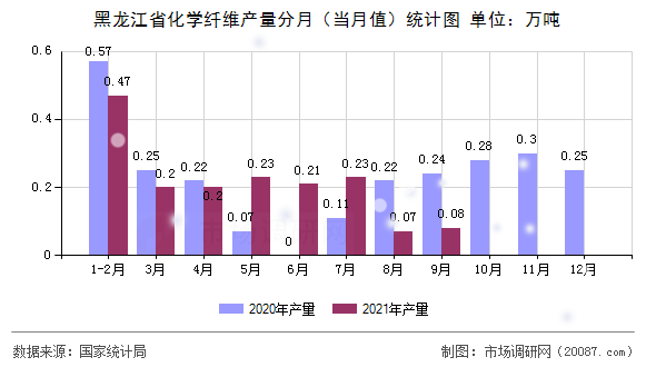 黑龙江省化学纤维产量分月(当月值)统计图 黑龙江省化学纤维产量分月(当月值)统计图