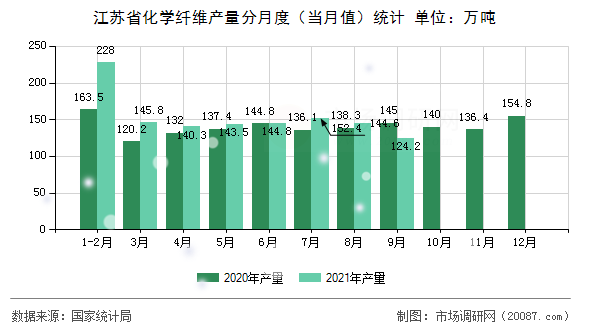 江苏省化学纤维产量分月度(当月值)统计 江苏省化学纤维产量分月度(当月值)统计