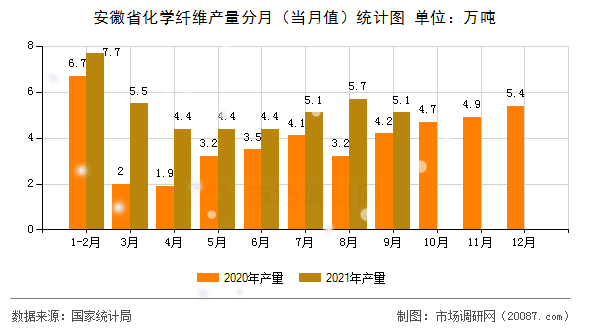 安徽省化学纤维产量分月(当月值)统计图 安徽省化学纤维产量分月(当月值)统计图