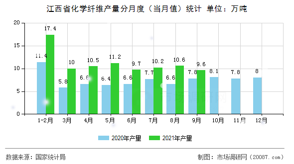 江西省化学纤维产量分月度（当月值）统计