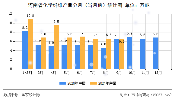 河南省化学纤维产量分月（当月值）统计图