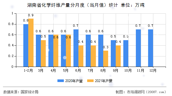 湖南省化学纤维产量分月度（当月值）统计