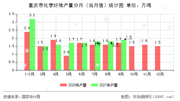 重庆市化学纤维产量分月(当月值)统计图 重庆市化学纤维产量分月(当月值)统计图