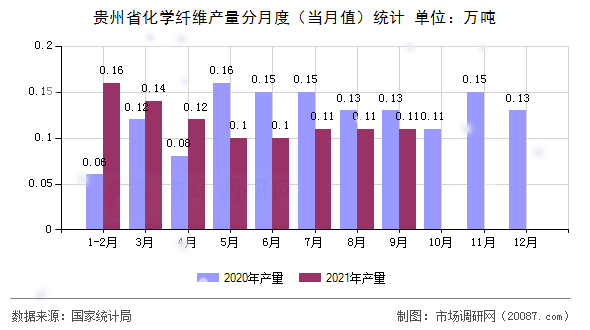 贵州省化学纤维产量分月度（当月值）统计