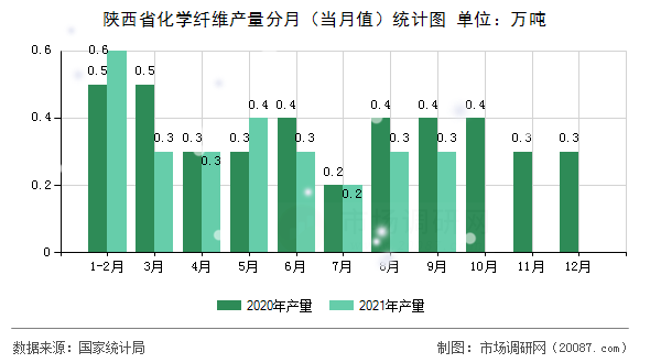 陕西省化学纤维产量分月（当月值）统计图