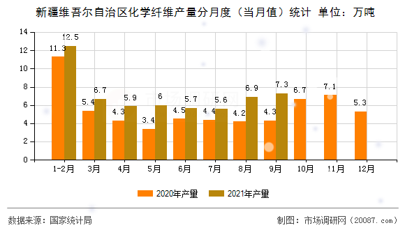 新疆维吾尔自治区化学纤维产量分月度(当月值)统计 新疆维吾尔自治区化学纤维产量分月度(当月值)统计