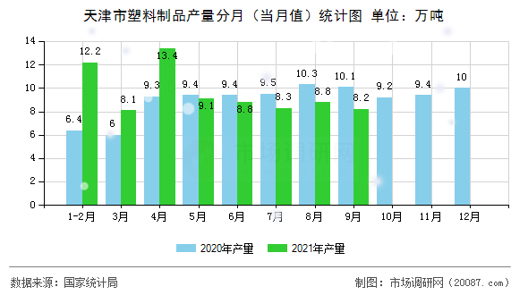 天津市塑料制品产量分月（当月值）统计图