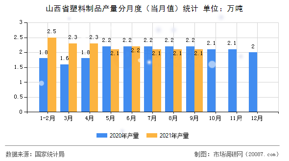 山西省塑料制品产量分月度(当月值)统计 山西省塑料制品产量分月度(当月值)统计