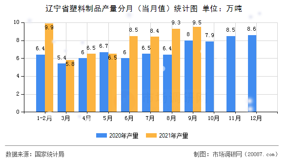 辽宁省塑料制品产量分月(当月值)统计图 辽宁省塑料制品产量分月(当月值)统计图