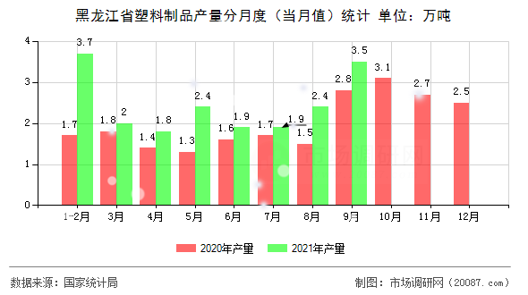 黑龙江省塑料制品产量分月度（当月值）统计