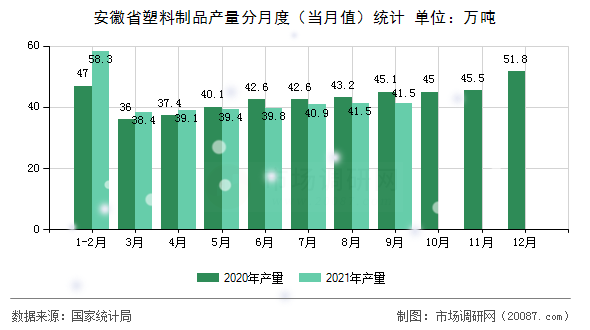 安徽省塑料制品产量分月度(当月值)统计 安徽省塑料制品产量分月度(当月值)统计