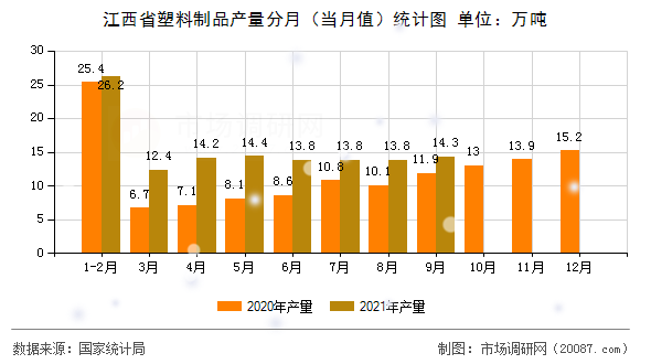 江西省塑料制品产量分月(当月值)统计图 江西省塑料制品产量分月(当月值)统计图