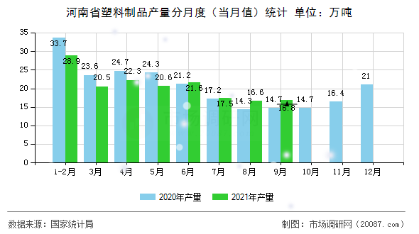河南省塑料制品产量分月度(当月值)统计 河南省塑料制品产量分月度(当月值)统计