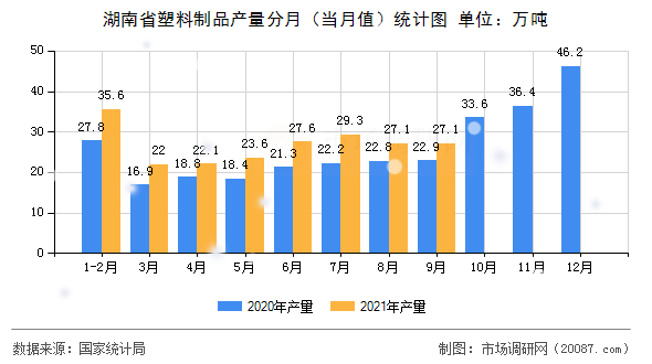 湖南省塑料制品产量分月（当月值）统计图