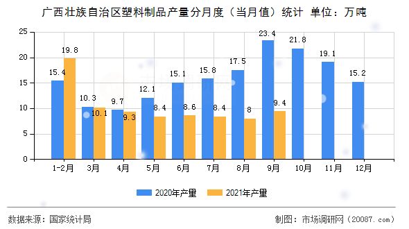 广西壮族自治区塑料制品产量分月度(当月值)统计 广西壮族自治区塑料制品产量分月度(当月值)统计