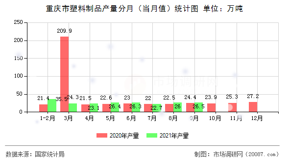 重庆市塑料制品产量分月(当月值)统计图 重庆市塑料制品产量分月(当月值)统计图