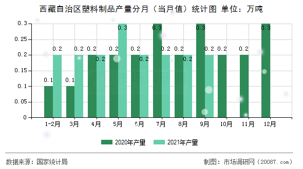 西藏自治区塑料制品产量分月（当月值）统计图