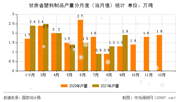 甘肃省塑料制品产量分月度（当月值）统计