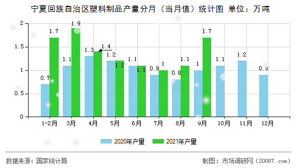 宁夏回族自治区塑料制品产量分月(当月值)统计图 宁夏回族自治区塑料制品产量分月(当月值)统计图
