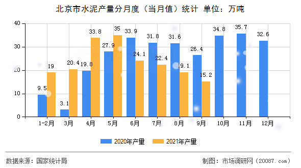 北京市水泥产量分月度(当月值)统计 北京市水泥产量分月度(当月值)统计