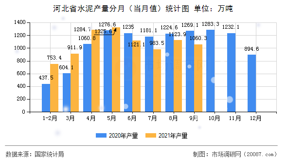 河北省水泥产量分月（当月值）统计图