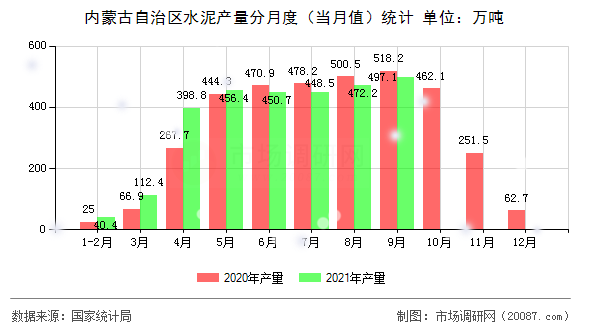 内蒙古自治区水泥产量分月度（当月值）统计