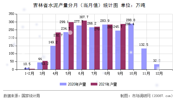 吉林省水泥产量分月（当月值）统计图