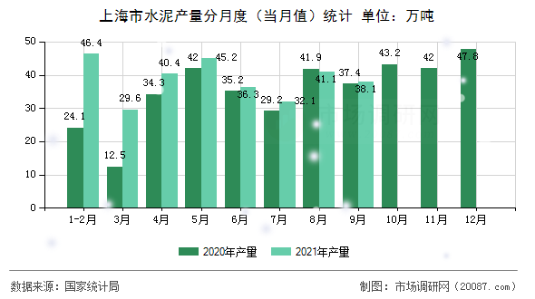 上海市水泥产量分月度(当月值)统计 上海市水泥产量分月度(当月值)统计