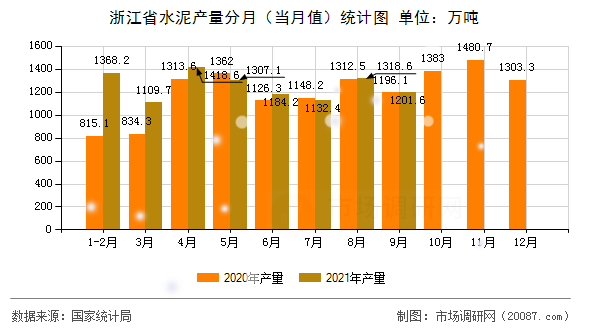 浙江省水泥产量分月(当月值)统计图 浙江省水泥产量分月(当月值)统计图