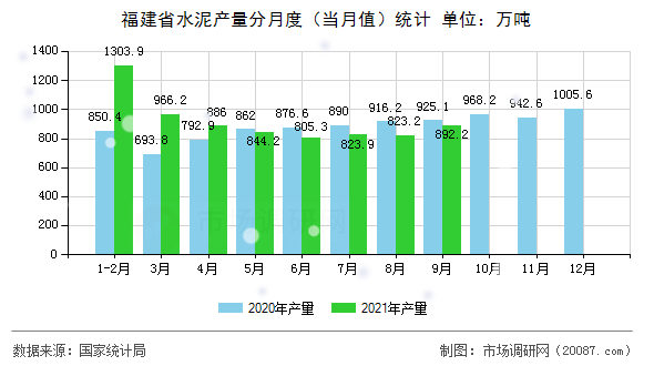福建省水泥产量分月度(当月值)统计 福建省水泥产量分月度(当月值)统计