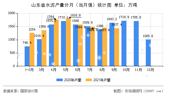 山东省水泥产量分月（当月值）统计图