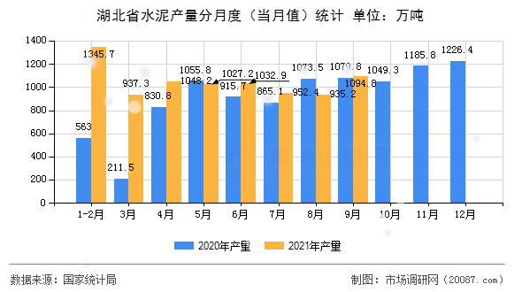 湖北省水泥产量分月度（当月值）统计