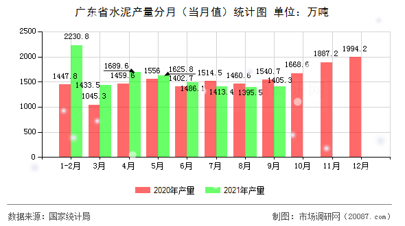 广东省水泥产量分月(当月值)统计图 广东省水泥产量分月(当月值)统计图