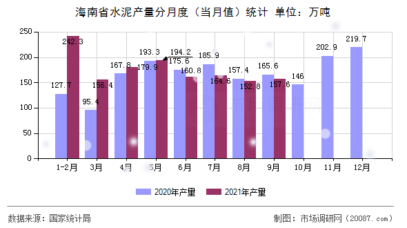 海南省水泥产量分月度（当月值）统计