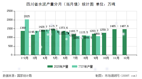 四川省水泥产量分月(当月值)统计图 四川省水泥产量分月(当月值)统计图