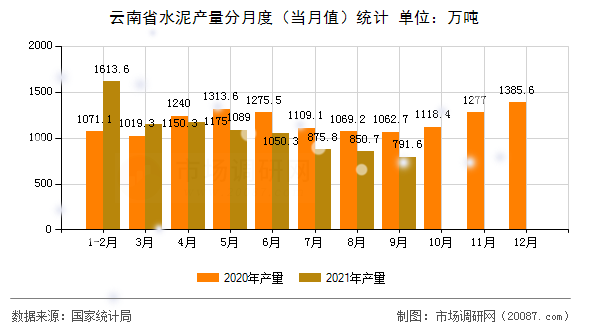 云南省水泥产量分月度（当月值）统计