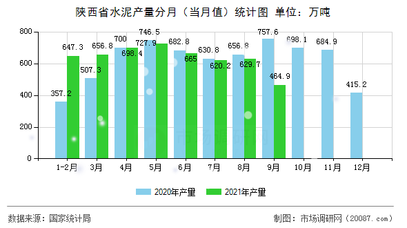 陕西省水泥产量分月（当月值）统计图