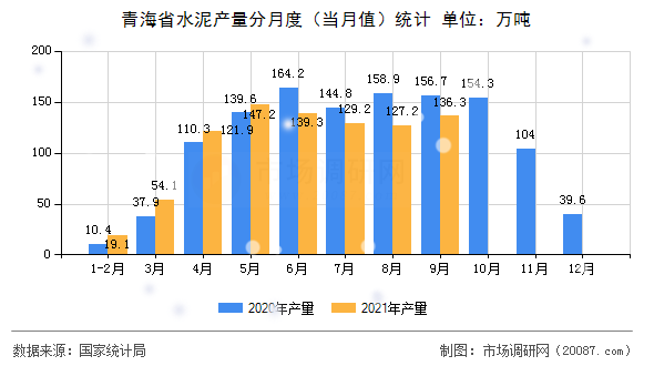 青海省水泥产量分月度(当月值)统计 青海省水泥产量分月度(当月值)统计