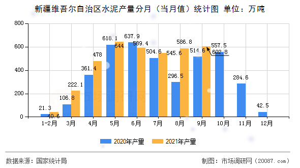 新疆维吾尔自治区水泥产量分月（当月值）统计图