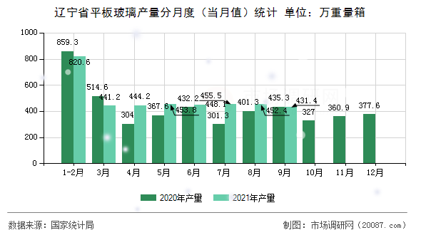 辽宁省平板玻璃产量分月度（当月值）统计