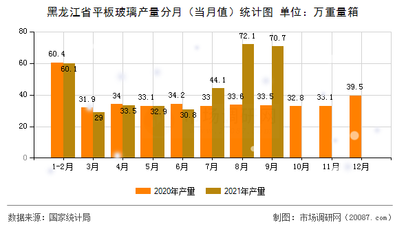 黑龙江省平板玻璃产量分月（当月值）统计图