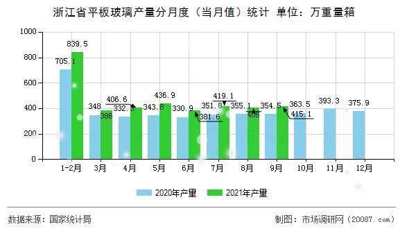 浙江省平板玻璃产量分月度（当月值）统计