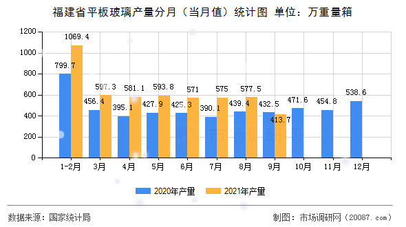 福建省平板玻璃产量分月(当月值)统计图 福建省平板玻璃产量分月(当月值)统计图