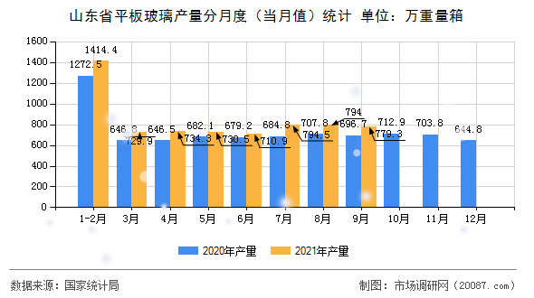 山东省平板玻璃产量分月度(当月值)统计 山东省平板玻璃产量分月度(当月值)统计