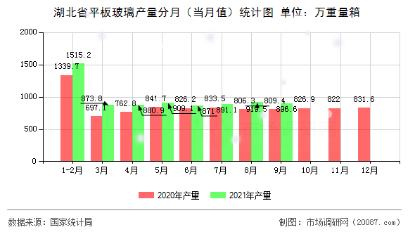 湖北省平板玻璃产量分月（当月值）统计图