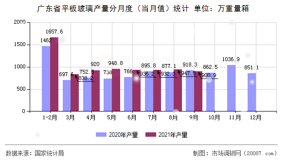 广东省平板玻璃产量分月度（当月值）统计