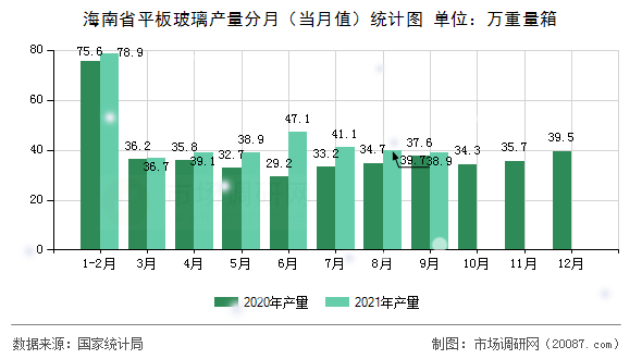 海南省平板玻璃产量分月(当月值)统计图 海南省平板玻璃产量分月(当月值)统计图