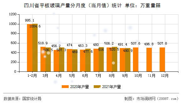 四川省平板玻璃产量分月度（当月值）统计